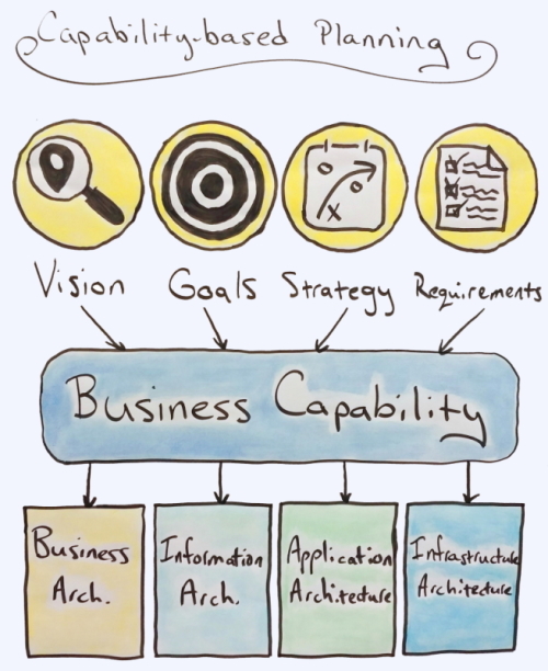 EAM Business Capabilities Flipchart